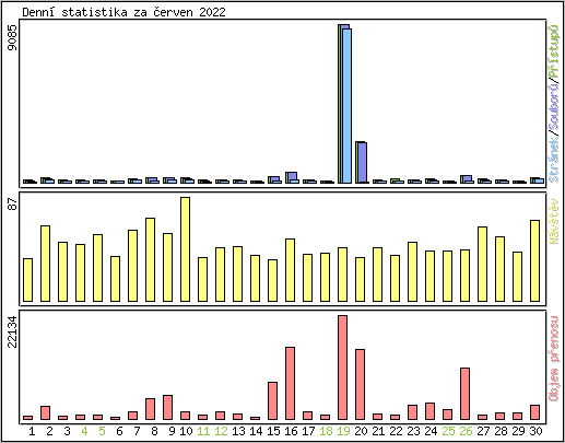 Denn statistika