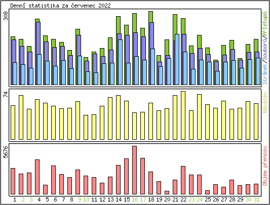 Denn statistika