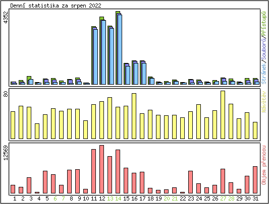 Denn statistika