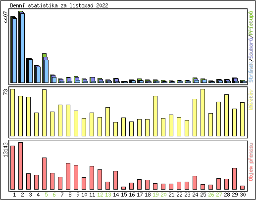 Denn statistika