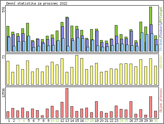 Denn statistika