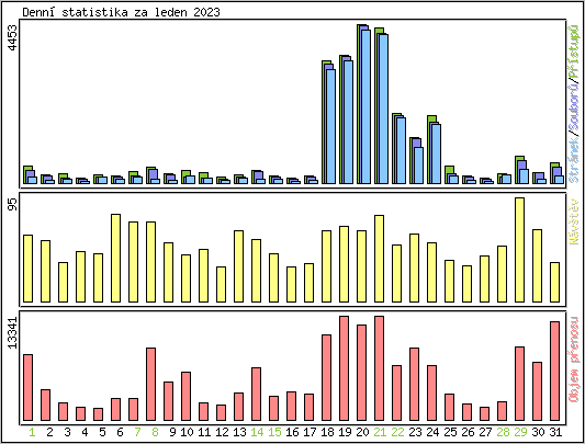 Denn statistika