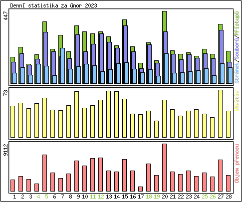 Denn statistika