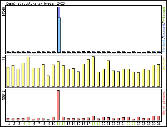 Denn statistika