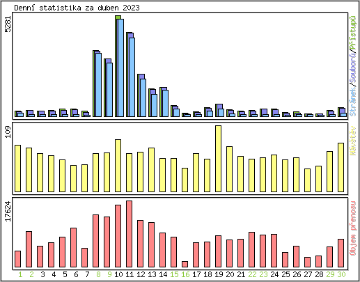 Denn statistika