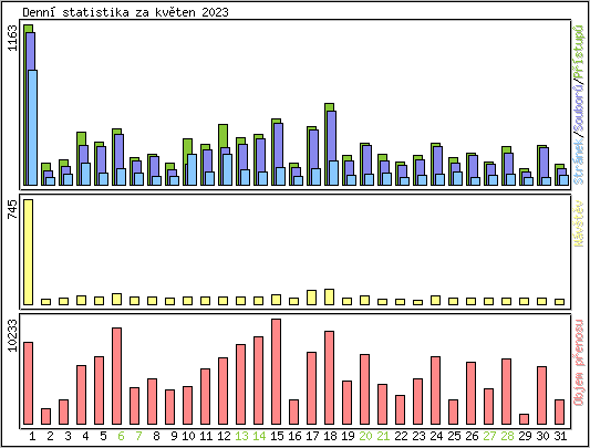 Denn statistika