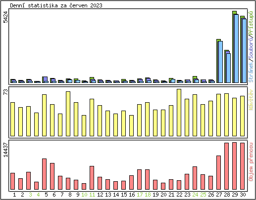 Denn statistika