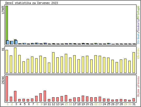 Denn statistika