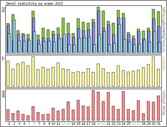 Denn statistika