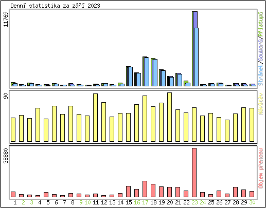 Denn statistika