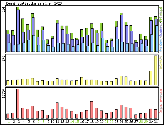 Denn statistika