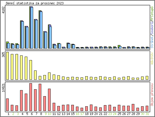 Denn statistika