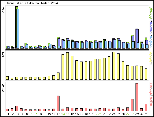 Denn statistika