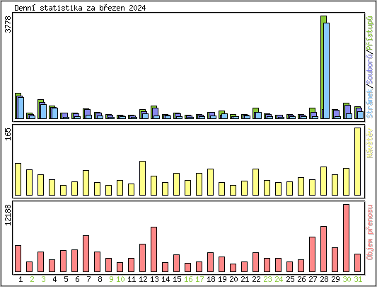 Denn statistika