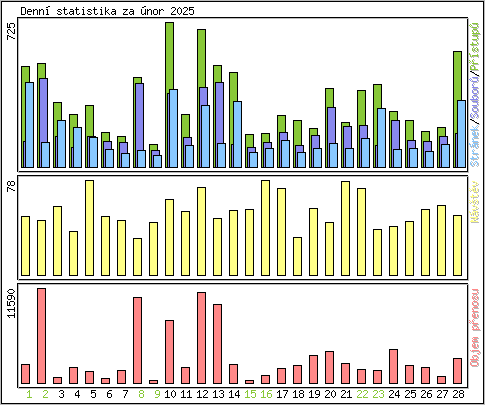 Denn statistika