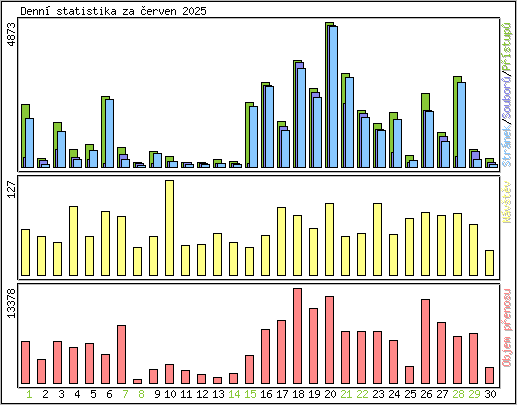 Denn statistika