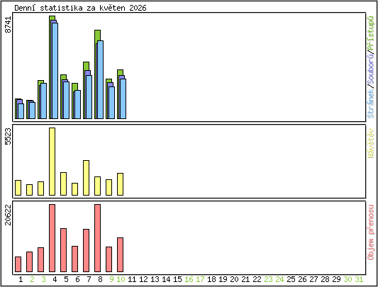 Denn� statistika