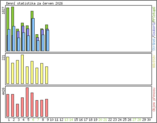 Denn� statistika