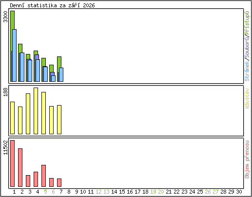 Denn� statistika