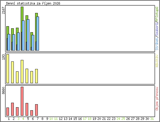 Denn� statistika