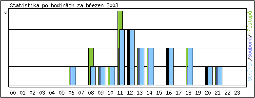 Statistika po hodinách