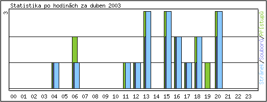 Statistika po hodinch