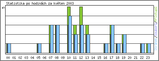 Statistika po hodinch