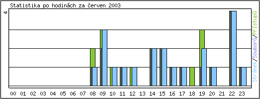 Statistika po hodinách