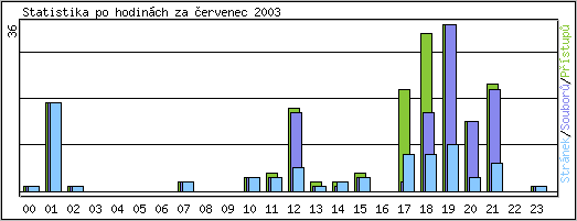 Statistika po hodinch