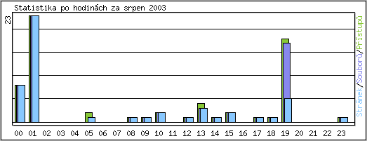 Statistika po hodinách