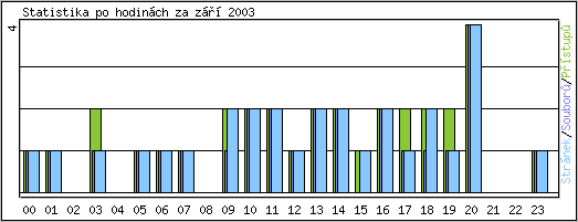 Statistika po hodinách