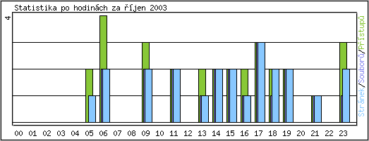 Statistika po hodinch