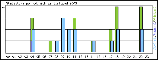 Statistika po hodinách