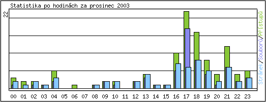 Statistika po hodinách