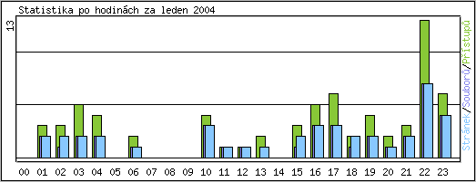 Statistika po hodinch