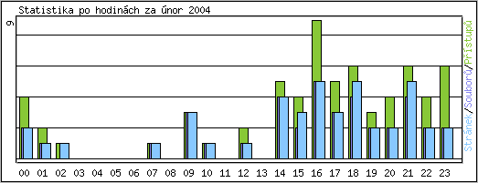 Statistika po hodinách