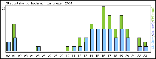 Statistika po hodinách