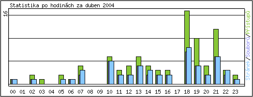 Statistika po hodinách