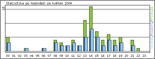 Statistika po hodinách