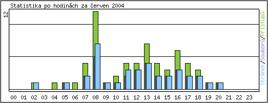 Statistika po hodinách