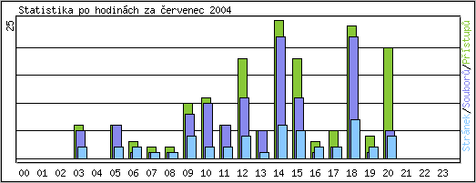 Statistika po hodinách
