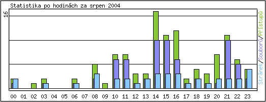 Statistika po hodinch