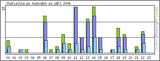 Statistika po hodinách