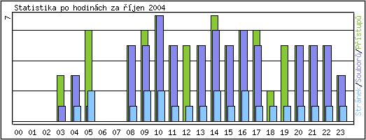 Statistika po hodinách