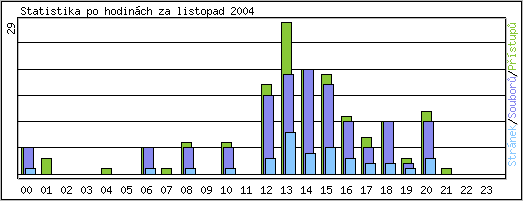 Statistika po hodinách