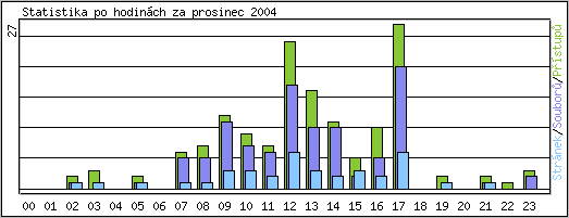 Statistika po hodinách