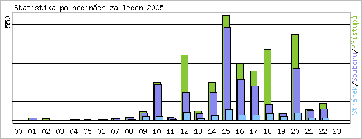 Statistika po hodinách