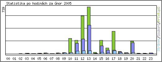 Statistika po hodinách