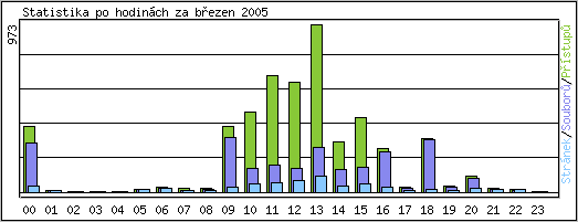 Statistika po hodinách