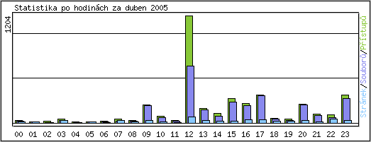 Statistika po hodinách